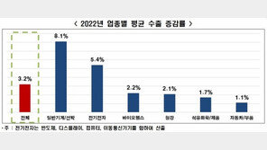 한경연 “올해 수출 증가율 3.2% 전망…증가세 큰폭 둔화 우려”