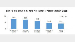 중기연 “내년 경제성장률 2.9%…중소기업 격차 심화”