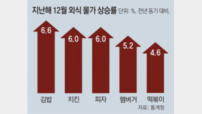 햄버거-떡볶이 ‘1만원 시대’…외식물가 10년만에 최대폭 4.8% 올라