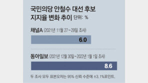 안철수 지지율 8.6%…지난달 조사보다 2.6%P 상승