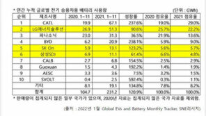 전기차 배터리 시장, 中 공세 속 LG엔솔 2위…SK·삼성 5~6위