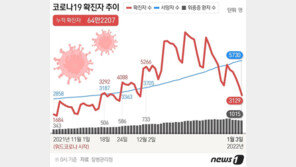 전국·수도권 ‘매우높음’ 비수도권 ‘중간’…감염지수 0.86