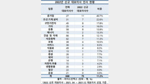 새해 들어 500대 기업 CEO 10명 중 1명꼴 교체…지난해 2배