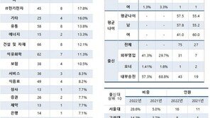 새해 대기업 신규 대표 75명 선임…10명 중 1명꼴 교체