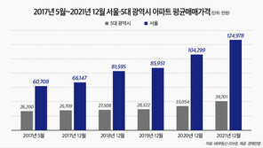 文정부 집값 양극화 ↑…서울·지방 아파트값 차이 8억5000만원