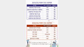 DL이앤씨, 올해 전국 2만 세대 공급 계획