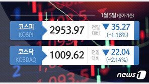 코스피 1.2% 하락 2950선 마감…코스닥 2.14%↓