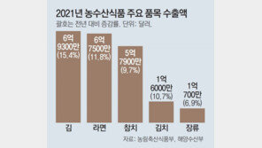 날개 단 K푸드, 年수출 100억달러 돌파