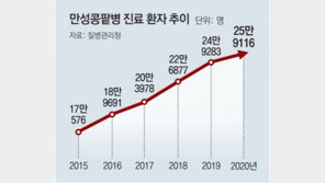 만성콩팥병 환자, 심혈관계 합병증 발생 위험 2배