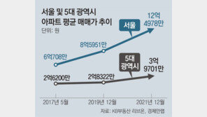 서울-지방 집값 격차 8억5000만원… 文정부 4년새 2.5배로