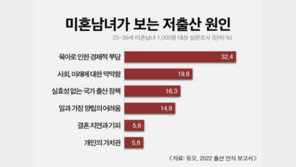 미혼 여성 44.6%, 남성 31.0% “아이 낳지 않을 것”