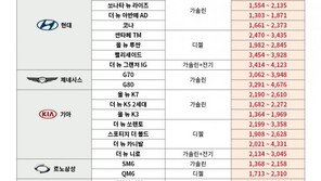 1월 국산 중고차 시세 상승… 아반떼 AD 2.32％↑