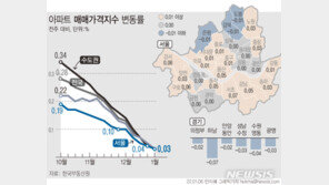 몇 달 새 1~2억 ‘뚝’…하남·의정부 집값 ‘하락반전’