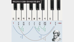 [신문과 놀자!/눈이 커지는 수학]화음은 정교한 계산의 결과?… K팝에도 수학공식이 숨어 있어요