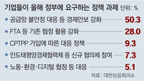 수출기업 86% “올해 통상환경 나아지지 않을 것”