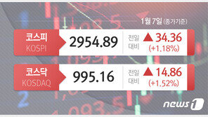 ‘외인 사자’ 코스피 1.2% 반등 2950선 마감…三電 1.8% 상승