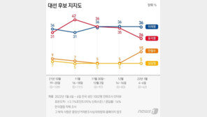 안철수 ‘15%’ 찍었다, 보수·중도·2030서 급등…李 36% 尹 26%