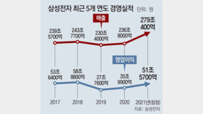 삼성전자, 작년 매출 279조 ‘역대 최대’