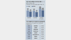 올해 정시서 고득점 이과생들 상경계 등 대거 교차지원… 통합수능에 문과 재수생 ‘역대 최다’ 될듯