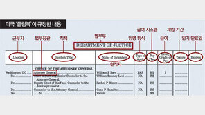 美 플럼북, 9000개 직책 임명방식 등 공개… 인사권 남용 차단