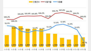 얼어붙은 경매시장…아파트 낙찰률 42.7% 연중 최저치
