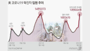 美, 오미크론에 14만명 입원…1200개 병원 “인력난 심각, 역대 최악”