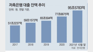 저축銀 대출 100조원 육박… 다중채무자 비중 66% ‘위험 수준’ 