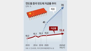 체면 구긴 中 ‘반도체 굴기’… “최근 3년 6개 프로젝트 실패” 