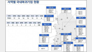 지난해 ‘유턴기업’ 26곳 역대 최대…투자 규모도 22% 증가