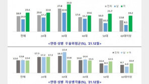 코로나 장기화에 국민 5명 중 1명 ‘우울 위험’…30대 가장 높아