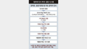 “이재명-윤석열 캠프 수천명 줄대기… 지금 플럼북 만들어야 낙하산 막아” 