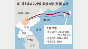 北 6일만에 2배 빠른 ‘마하10’ 미사일 쐈다