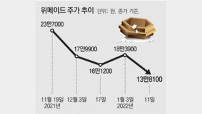 위메이드, 가상화폐 1600억 미공시 매도… 또 먹튀 논란 