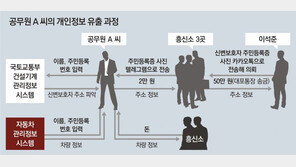 개인정보 담긴 정부시스템 수두룩… “유출은 공무원 맘먹기 나름” 
