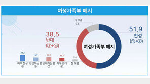 국민 절반 이상 여가부 폐지 찬성…찬51.9% vs 반38.5%