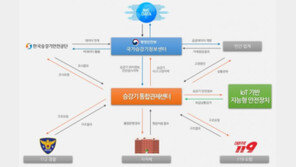 디지털 기반 승강기 통합관제 플랫폼 구축, 20억 규모 승강기 안전망 조성