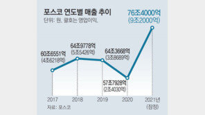 철강 호황에 포스코 매출 76조-영업익 9조… 사상최대 실적