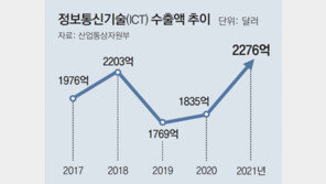 비대면 산업 확산에… 작년 ICT 수출 2276억달러 역대 최대