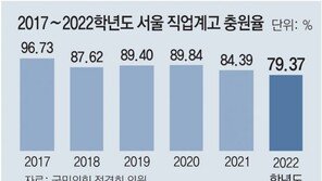 [단독]서울 직업계高 충원율 처음으로 70%대 하락