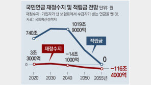 “국민연금 개혁 안하면 1990년생부터 한푼 못받아”