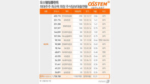 1100억 주식담보대출 최규옥 오스템임플란트 회장, 경영권 위협받나