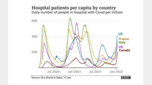 美 ‘껑충’ 뛸때 남아공 ‘뚝’…같은 오미크론 다른 입원율, 왜?