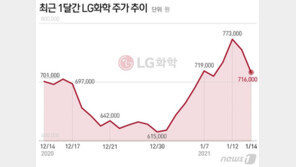 ‘LG엔솔 상장 임박’에 LG화학 5%대 하락…外人은 14일째 ‘사자’