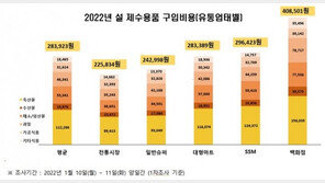 “설 차례상 비용 28만3923원…작년보다 3.7%↑”