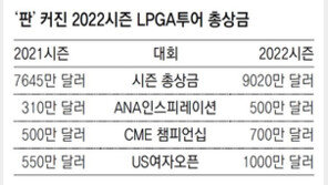 LPGA 총상금 ‘1000억원 시대’