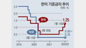 한은, 금리 올려 돈 묶고…정부는 “14조 추경” 돈 풀기