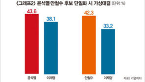 급반등 윤석열, 2030 선택적 지지 극복할까