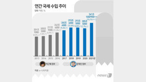 文정부 5년 국세수입 100조 급증… 조세부담률도 20%↑