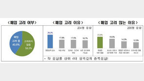 코로나에 지친 자영업자들…10명중 4명은 “폐업 고려”