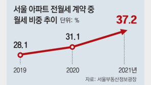 서울 월세거래 37.2% 역대 최다… 가격도 강북지역 18% 뛰어